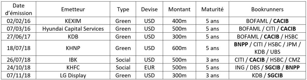 Les Banques Françaises, partenaires du développement du marché des Green Bonds en Corée du Sud
