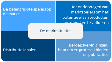 marktsituatie