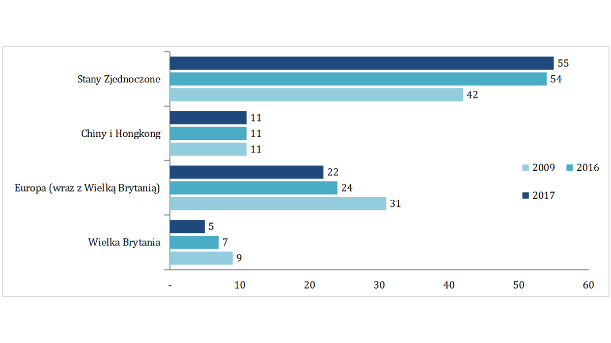 Liczba spółek w rankingu PwC TOP 100