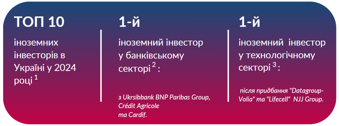 Франція входить до топ-10 іноземних інвесторів в Україні у 2024 році: Укрсиббанк BNP Paribas Group, Crédit Agricole та Cardif є іноземними інвесторами номер один у банківському секторі, а також іноземним інвестором номер один у технологічному секторі після придбання «Датагруп-Воля» та Lifecell компанією NJJ Group.