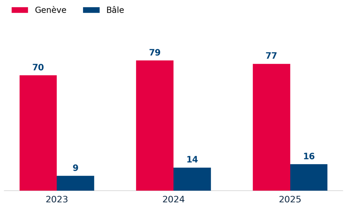 Entreprises dans le réseau LeBooster, par site (2023–2025)