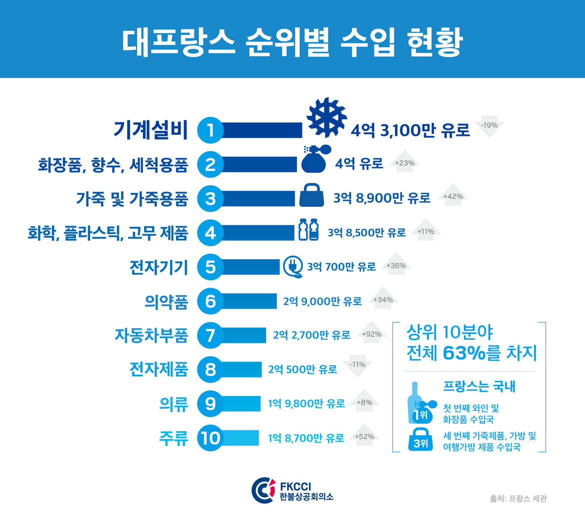Top Figures on Trade between France and Korea