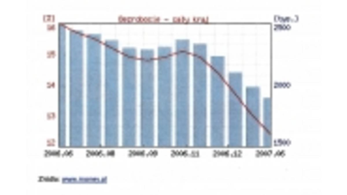 Tendencje na rynku pracy