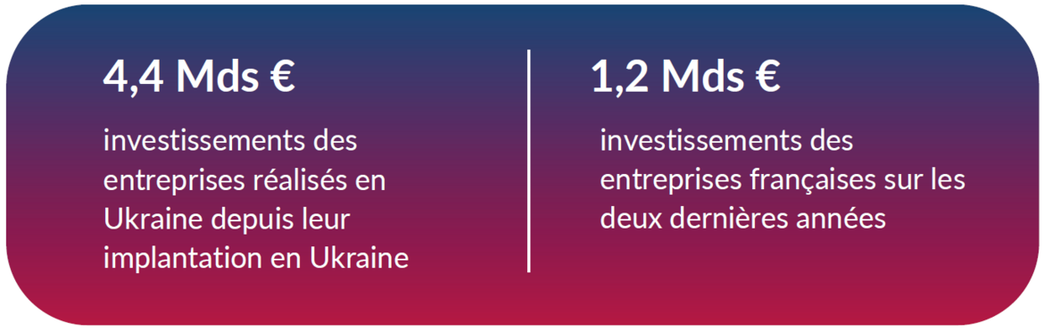 4,4 milliards d'euros d'investissements des entreprises françaises réalisés en Ukraine depuis leur implantation en Ukraine, 1,2 milliards d'euros d'investissements des entreprises françaises sur les deux dernières années en Ukraine.