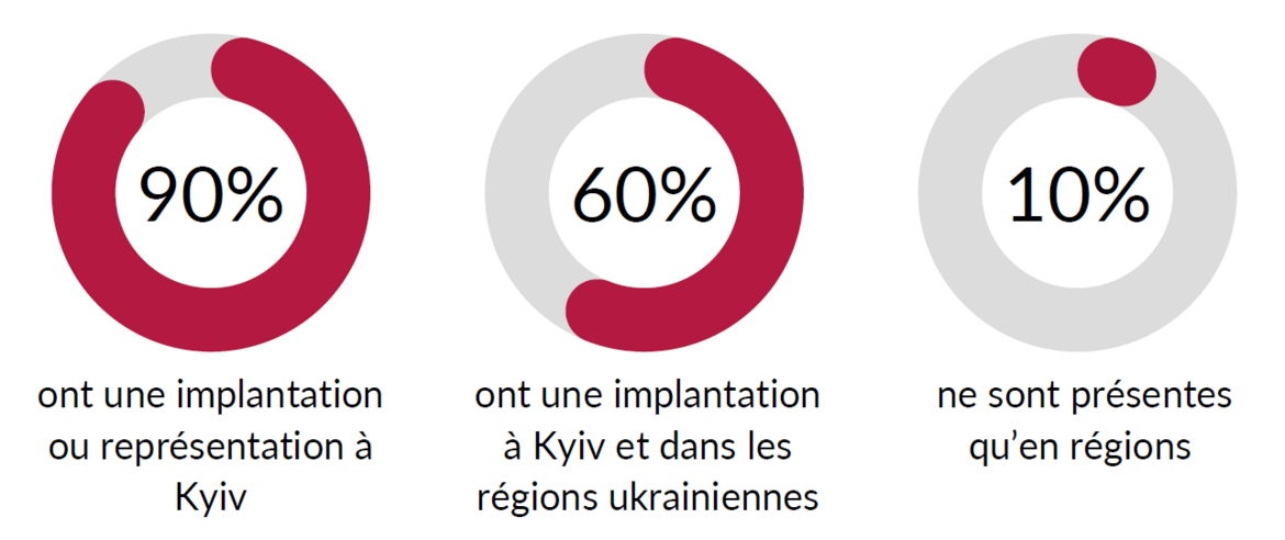 90% des entreprises françaises sont implantées ou représentées à Kyiv, 60% des enteprises ont une implantation à Kyiv, mais aussi dans les régions et enfin 10% des entreprises ne sont représentéres qu'en régions.
