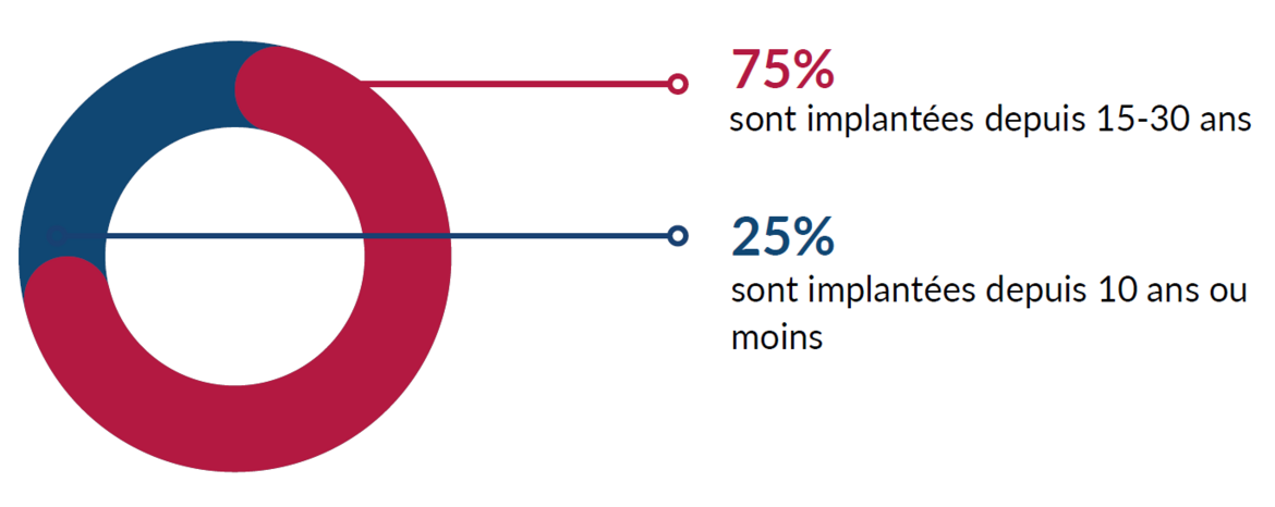 75% des entreprises françaises sont implantées en Ukraine depuis 15 - 30 ans; 25% des entreprises françaises sont implantées en Ukraine depuis 10 ans ou moins
