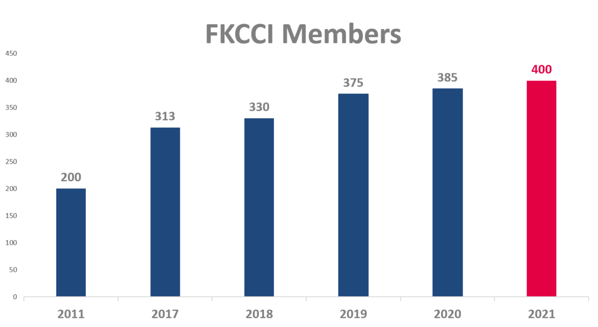 This is a milestone in the history of the French-Korean business community. In April 2021, FKCCI welcomed its 400th member!