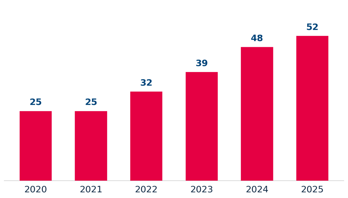 Évolution du Comité de soutien (2020–2025)