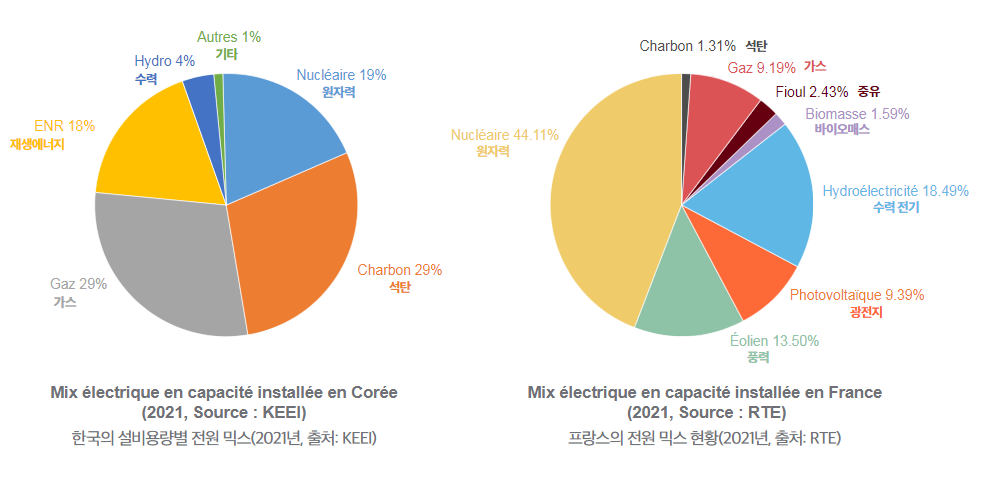 한국의 설비용량별 전원 믹스 및 프랑스 전원 믹스 현황