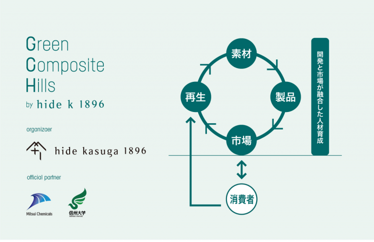 三井化学株式会社と株式会社hide kasuga 1896、サーキュラーエコノミーの構築を目指す