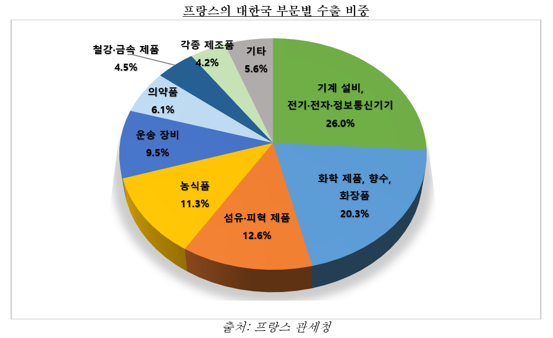 프랑스의 대한국 부문별 수출 비중