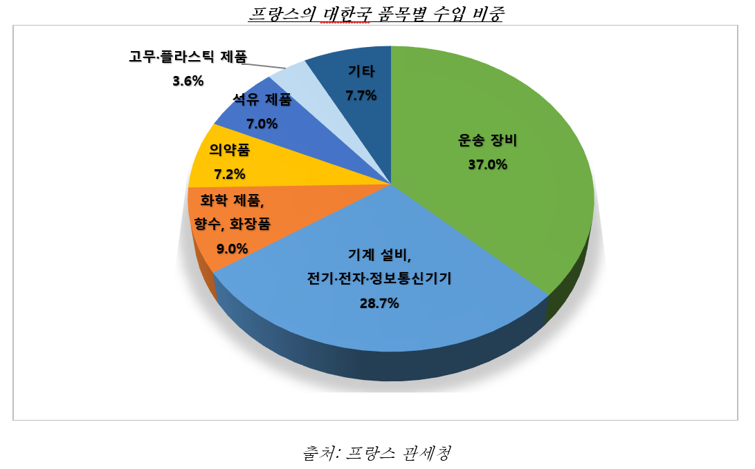 프랑스의 대한국 품목별 수입 비중