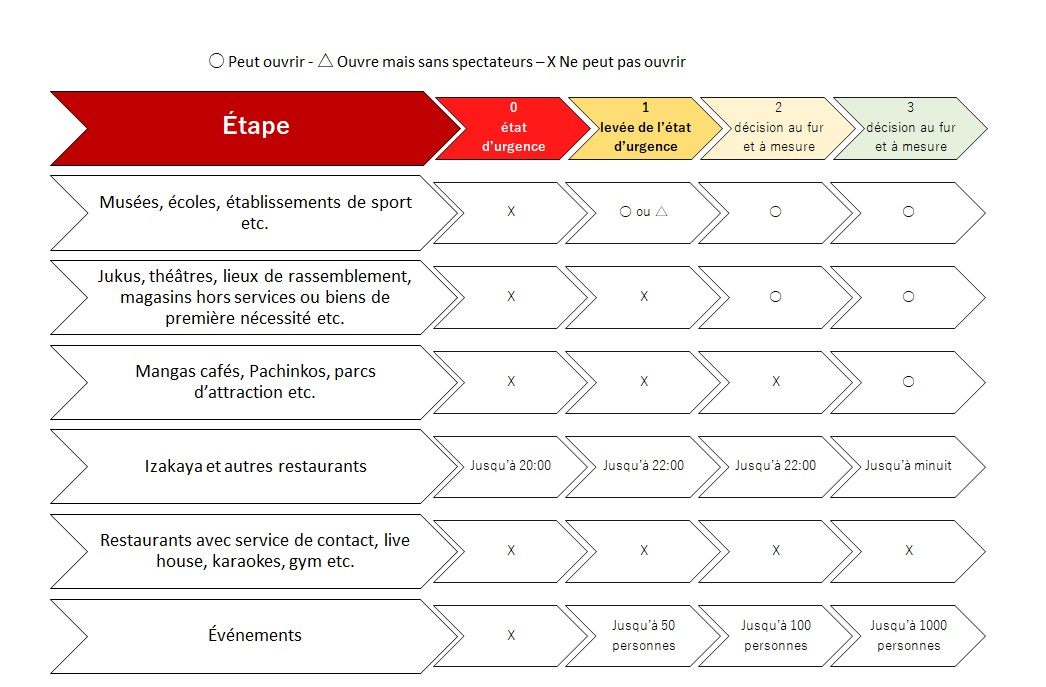 Étapes concernant les mesures d’assouplissement des demandes de fermeture temporaire à Tokyo