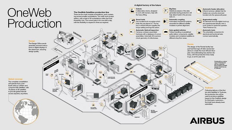 La chaîne de production OneWeb ©Airbus