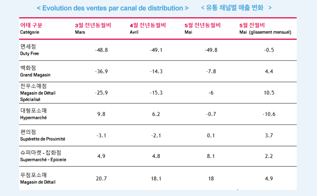 Evolution des ventes par canal de distribution