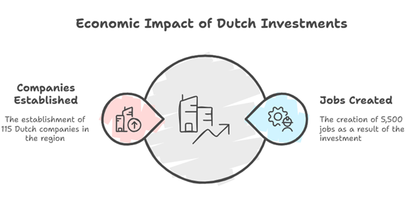 [Translate to Néerlandais:] infographic showing the number of Dutch companies established in the region (115) and the number of jobs created (5,500)