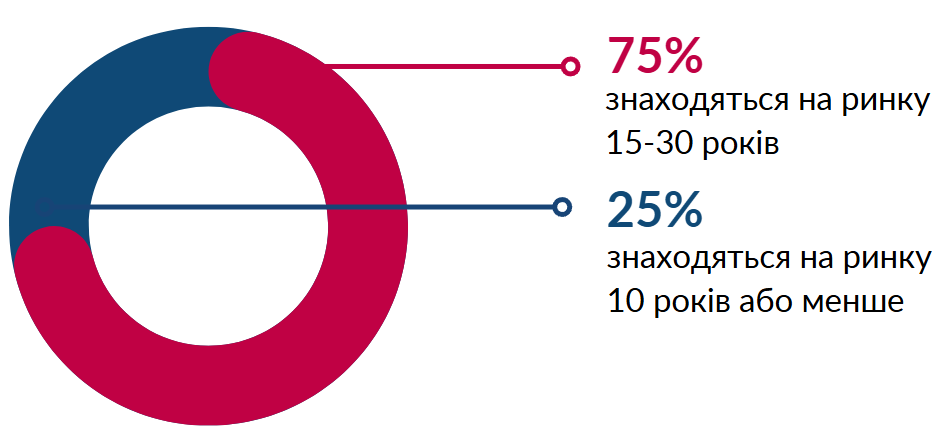 75% французьких компаній працюють в Україні 15-30 років; 25% французьких компаній працюють в Україні 10 років або менше.