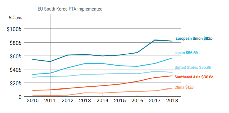 Stock d'investissements directs étrangers entre l'UE et la Corée 