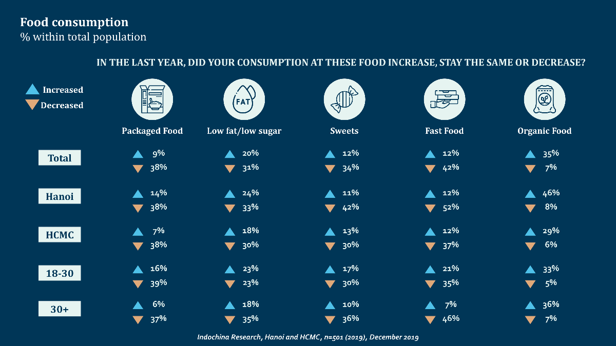 Image 3: Vietnamese food consumption trends