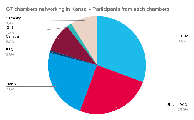 Participation à l'événement de mise en réseau des CCIs du G7 Participation à l'événement de mise en réseau des CCIs du G7