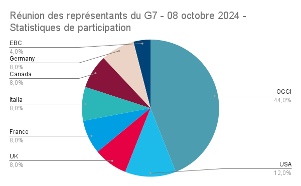 Participation à la table ronde des CCIs du G7 Participation à la table ronde des CCIs du G7