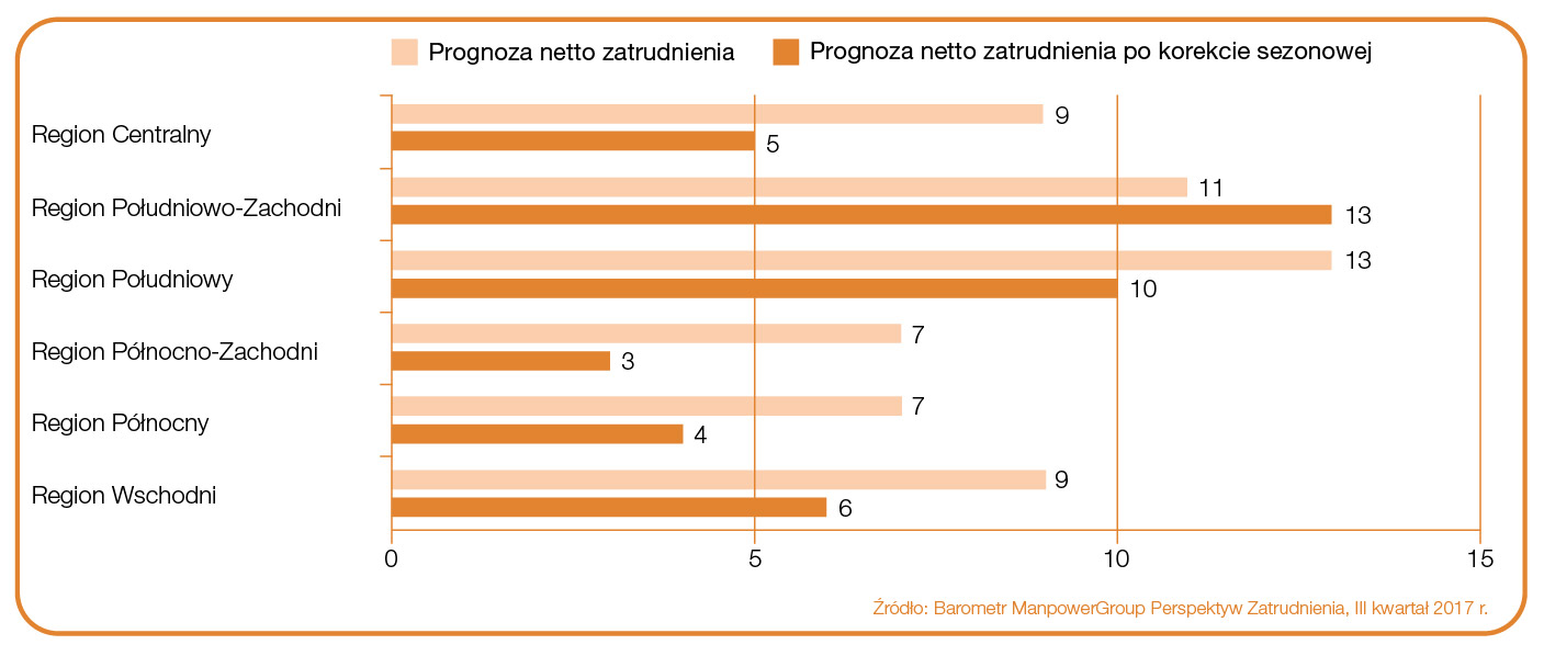 Barometr_ManpowerGroup_3Q2017_Regiony (1)