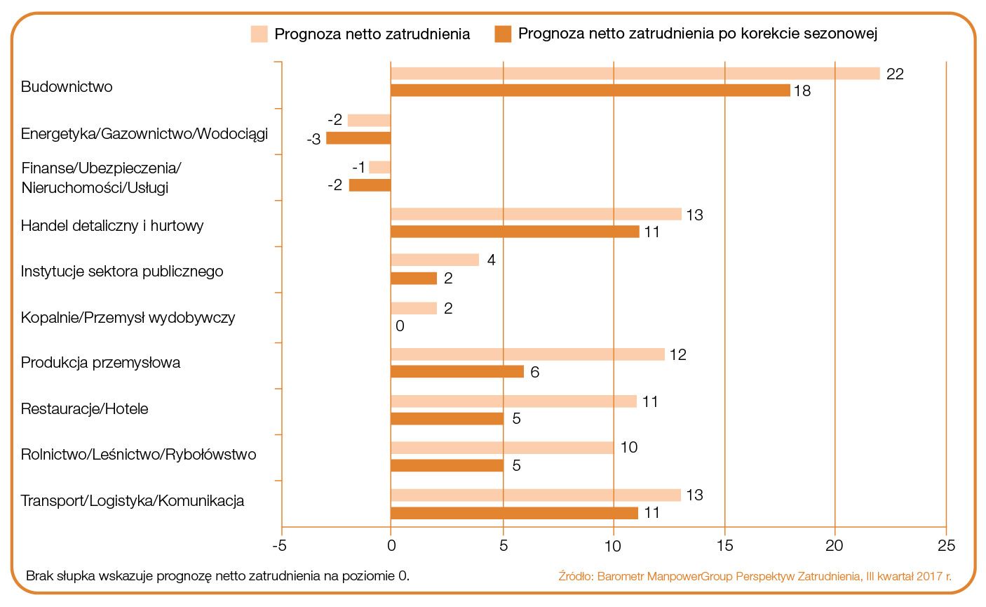 Barometr_ManpowerGroup_3Q2017_Sektory
