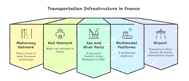 [Translate to Néerlandais:] Infographic summarising the advantages of the Hauts-de-France region for different modes of transport