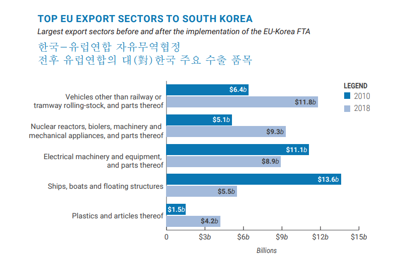 Premiers secteurs d'exportation de l'UE vers la Corée