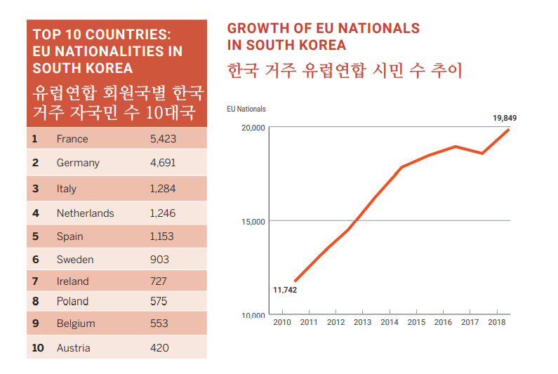 Croissance de la population européenne en Corée du Sud