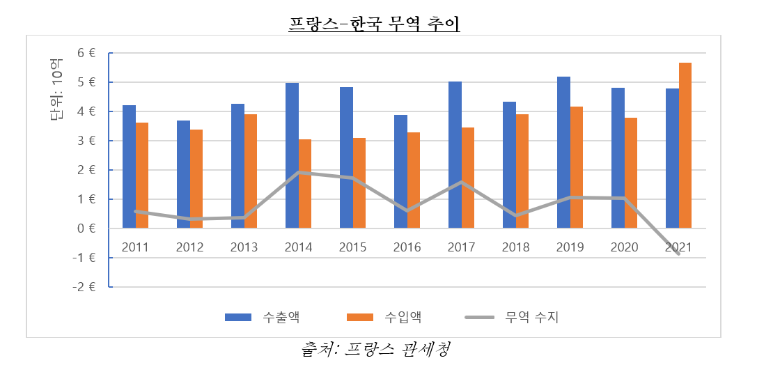 프랑스-한국 무역 추이