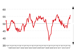 Grafik HSBC PMI Polski Sektor Przemysłowy