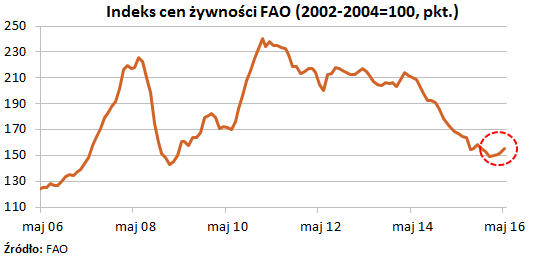 FAO_czerwiec_2016