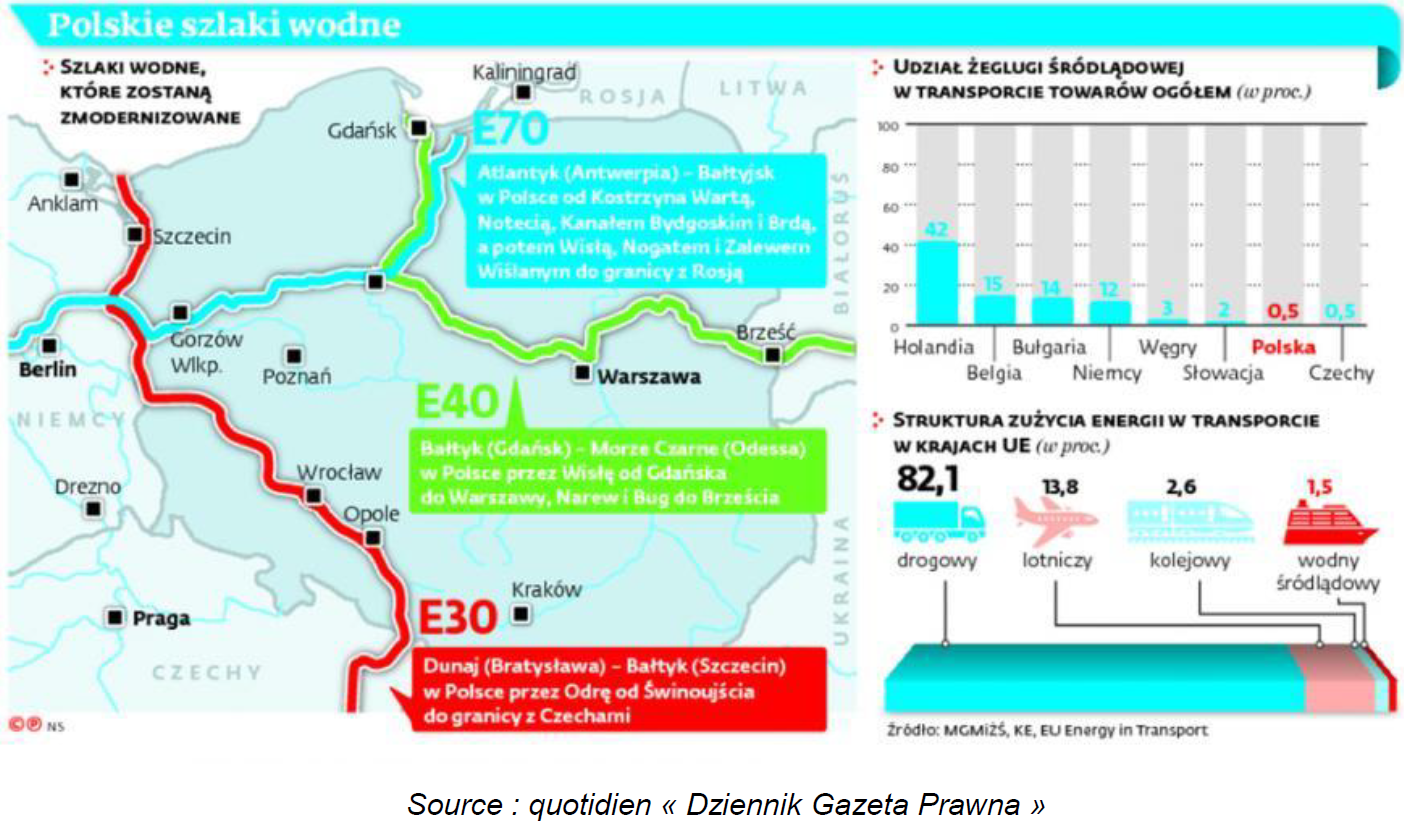 Polskie szlaki wodne