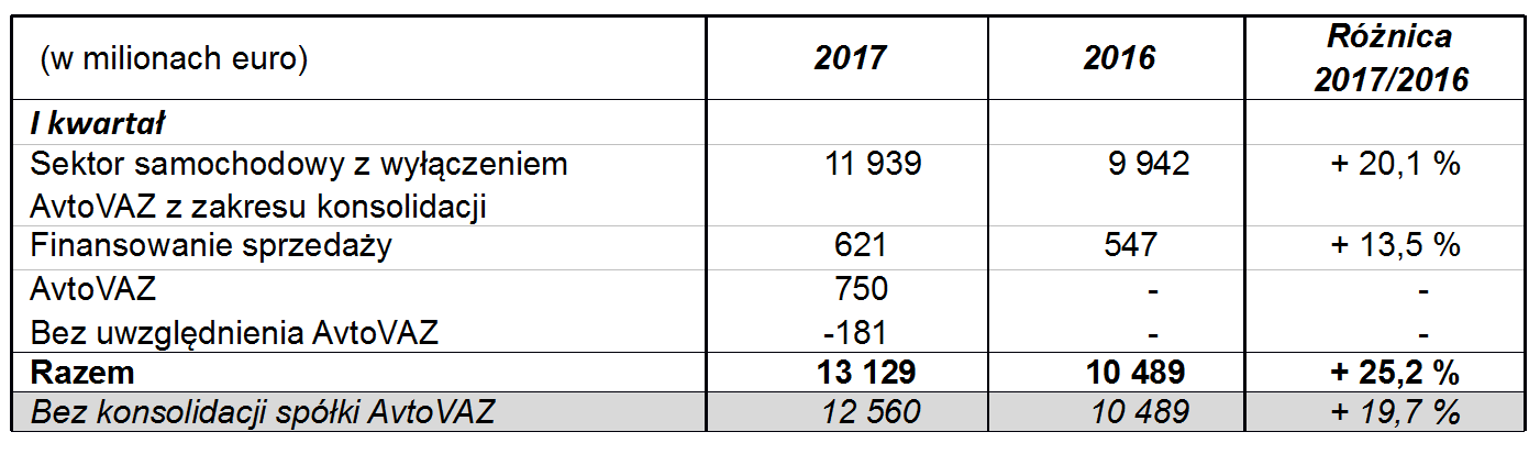 Skonsolidowane obroty Grupy Renault