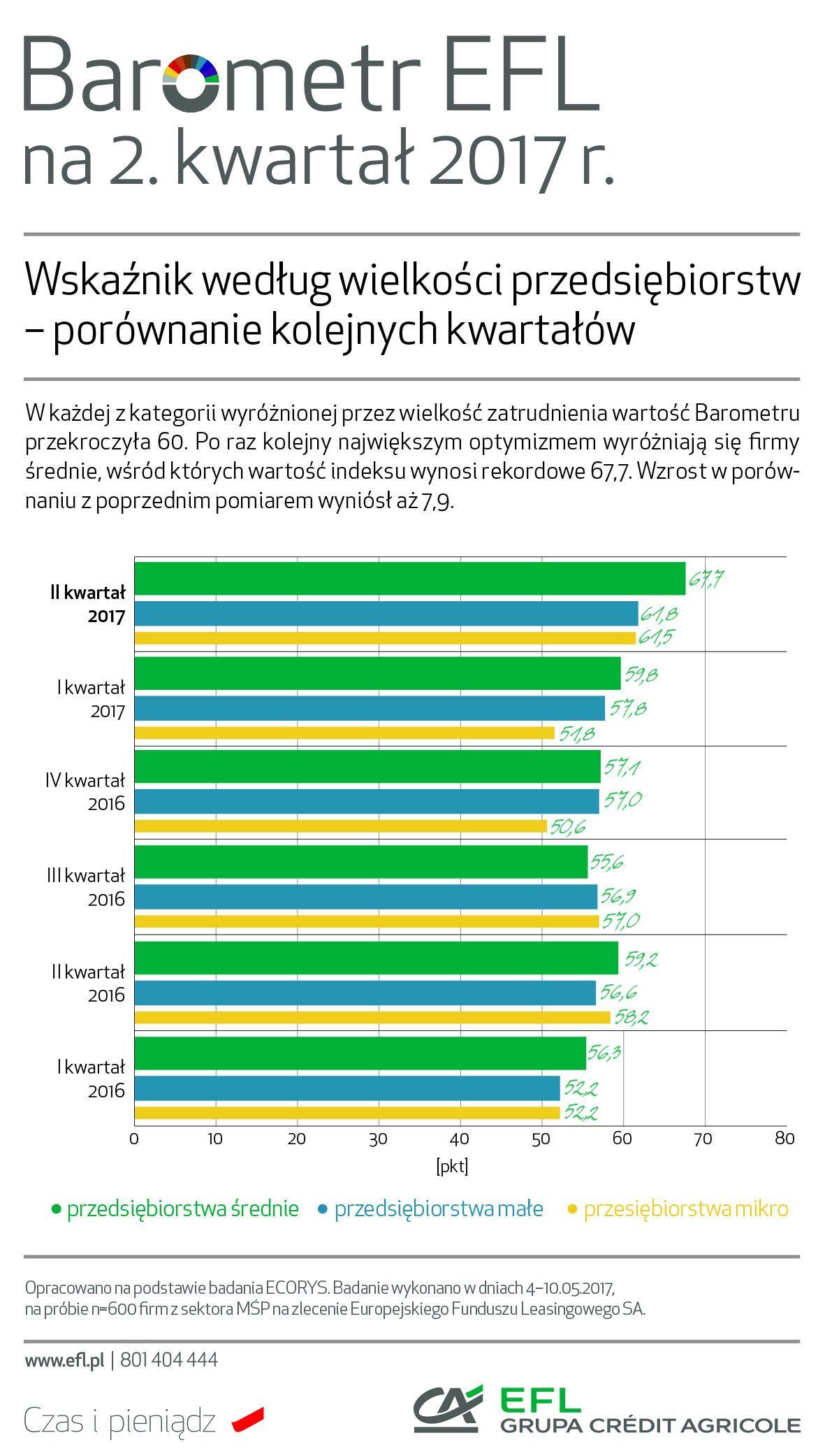 barometrefl2017_q2_wielkosc_porownanie