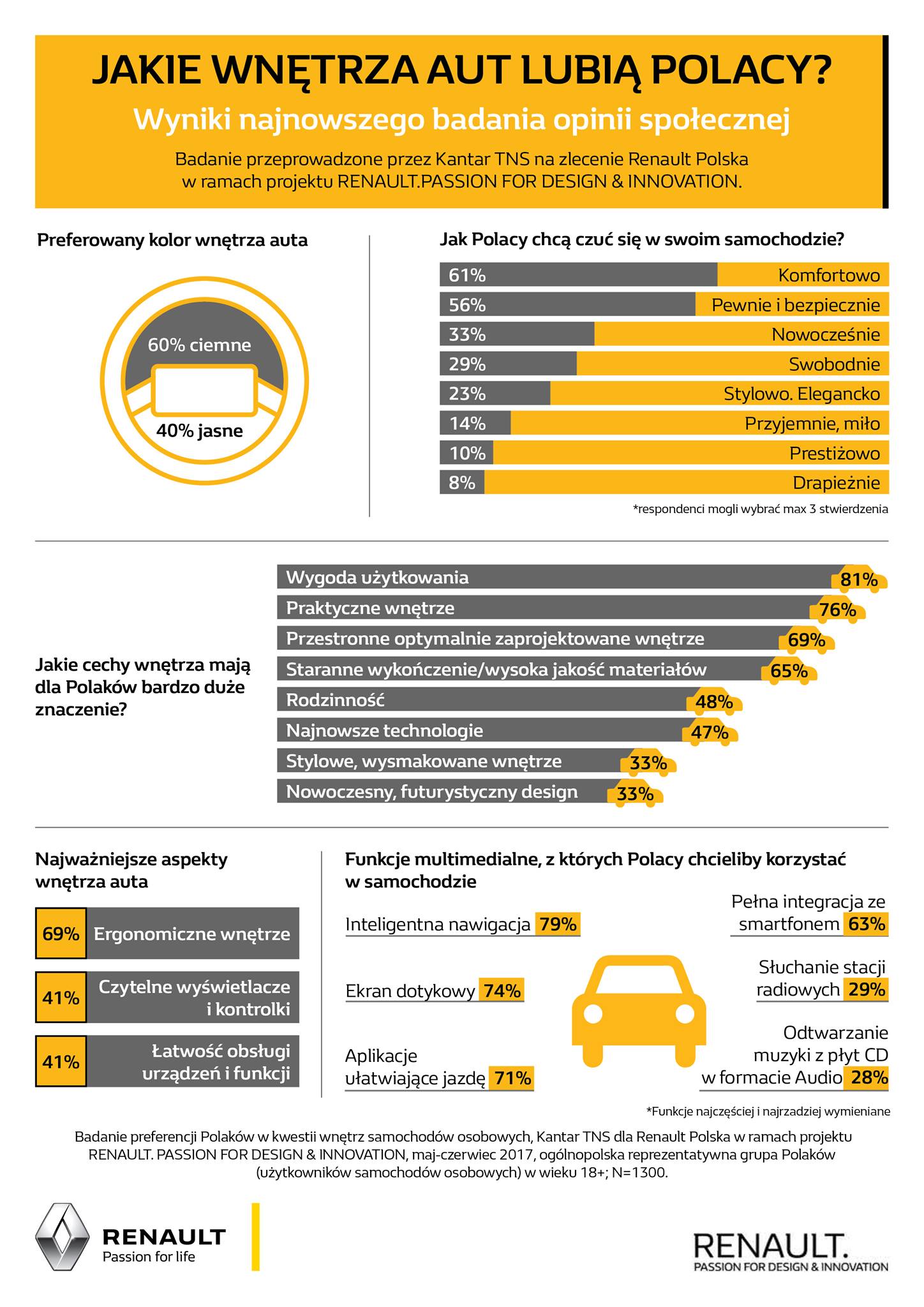 infografika_badania nt. wnetrz samochodów