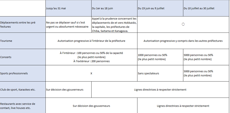Feuille de route pour la reprise de l'activité socio-économique au Japon 