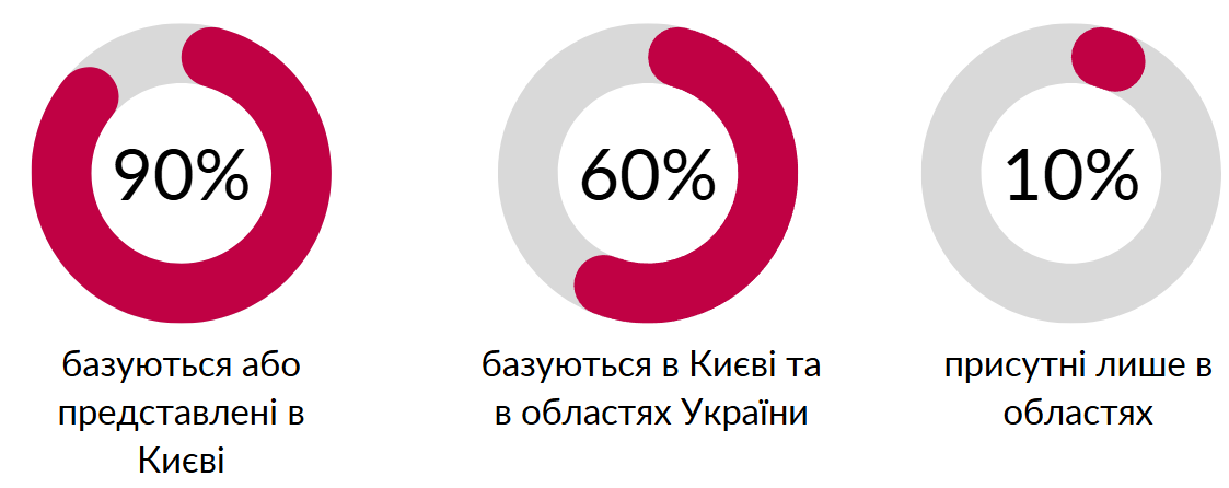  90% французьких компаній базуються або представлені в Києві, 60% компаній працюють у Києві, але також і в регіонах, і, нарешті, 10% компаній представлені лише в регіонах.