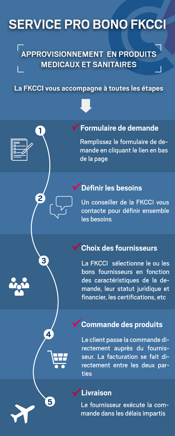 Approvisionnement en produits médicaux & sanitaires - covid-19 - coronavirus - FKCCI 