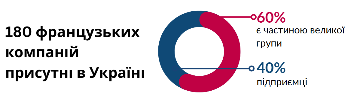 180 французьких компаній присутні в Україні. 60% є частиною великих груп, а 40% - підприємцями.