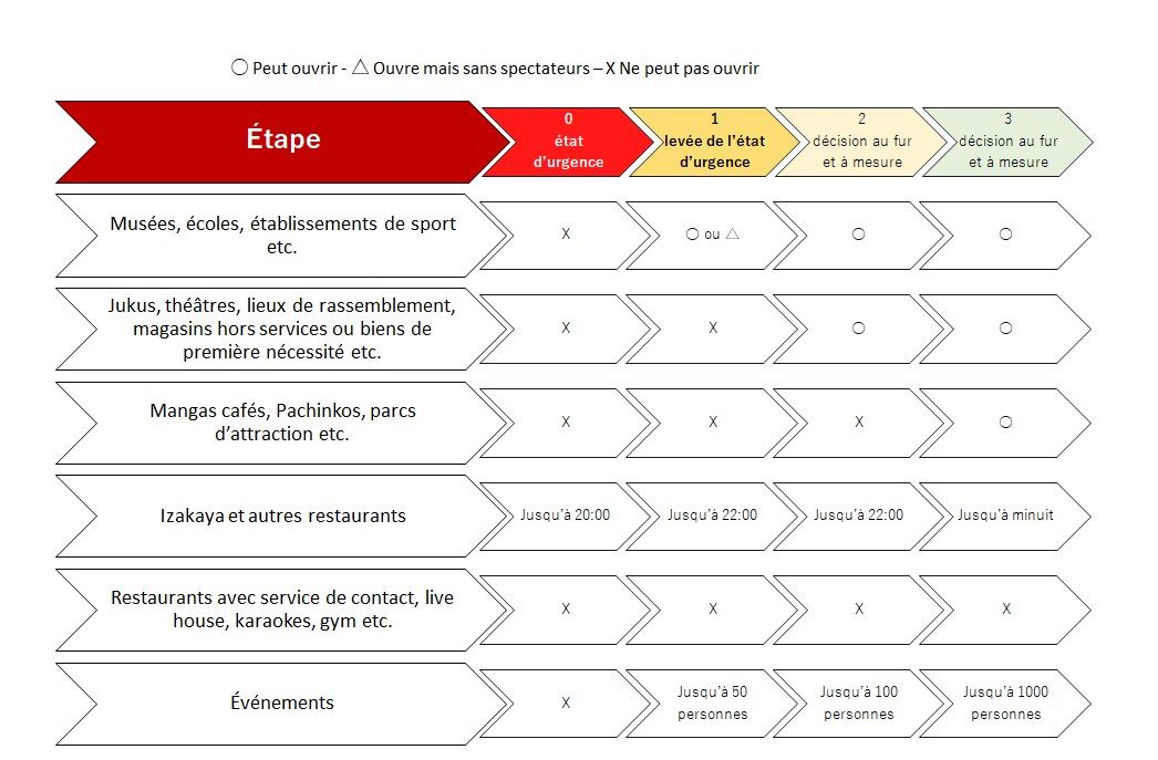 Étapes concernant les mesures d’assouplissement des demandes de fermeture temporaire à Tokyo Étapes concernant les mesures d’assouplissement des demandes de fermeture temporaire à Tokyo