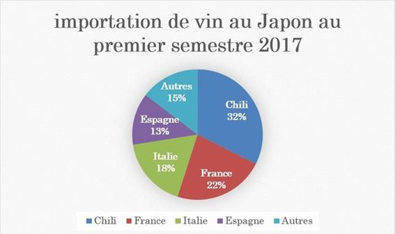 Importation vin