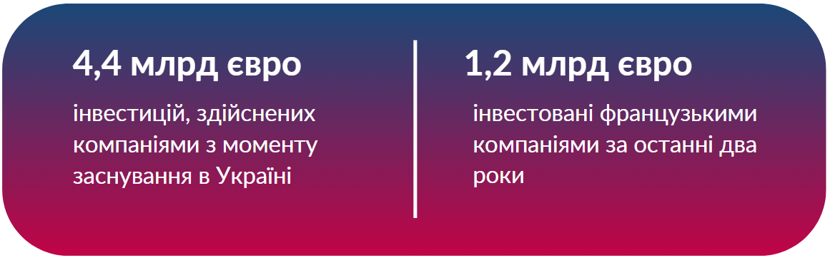  Французькі компанії інвестували в Україну 4,4 млрд євро з моменту заснування бізнесу в Україні, а за останні два роки - 1,2 млрд євро.