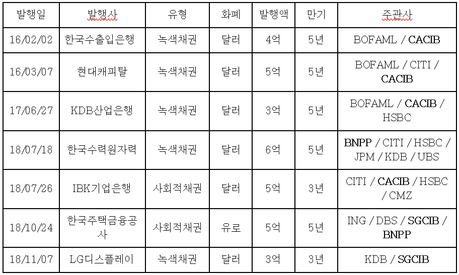 [꼬레 아페르 112호] 프랑스 은행들, 한국 녹색채권 시장의 파트너