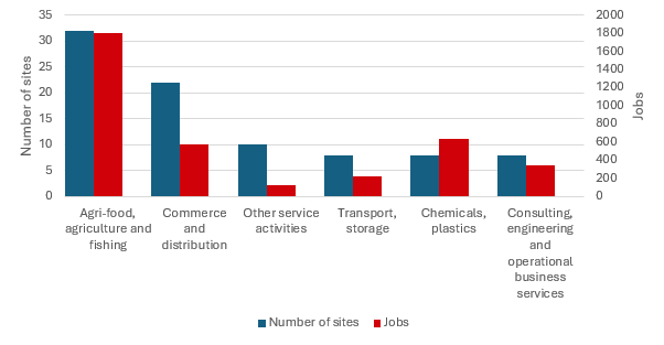 [Translate to Néerlandais:] graph showing the number of establishments and jobs created by Dutch companies established in the region for the top 6 sectors.