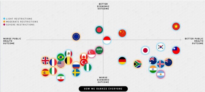 Graphique Vietnam plays le plus efficace selon le classement mondial de Politico CCIFV