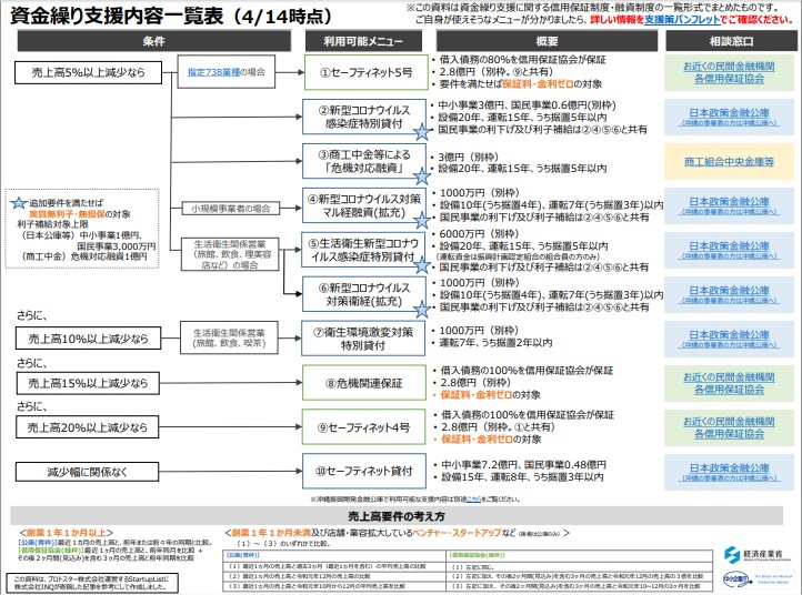 資金繰り支援内容一覧